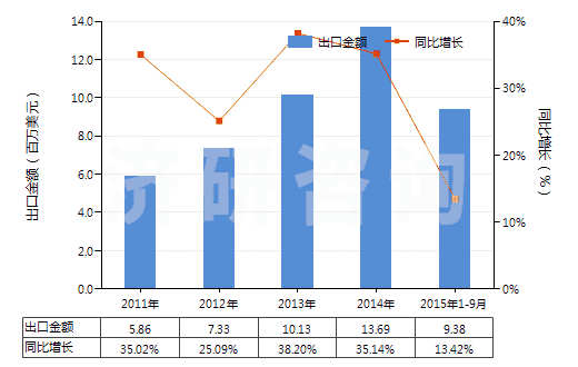 2011-2015年9月中國已配劑量頭孢呋辛制劑(包括制成零售包裝)(HS30042016)出口總額及增速統(tǒng)計